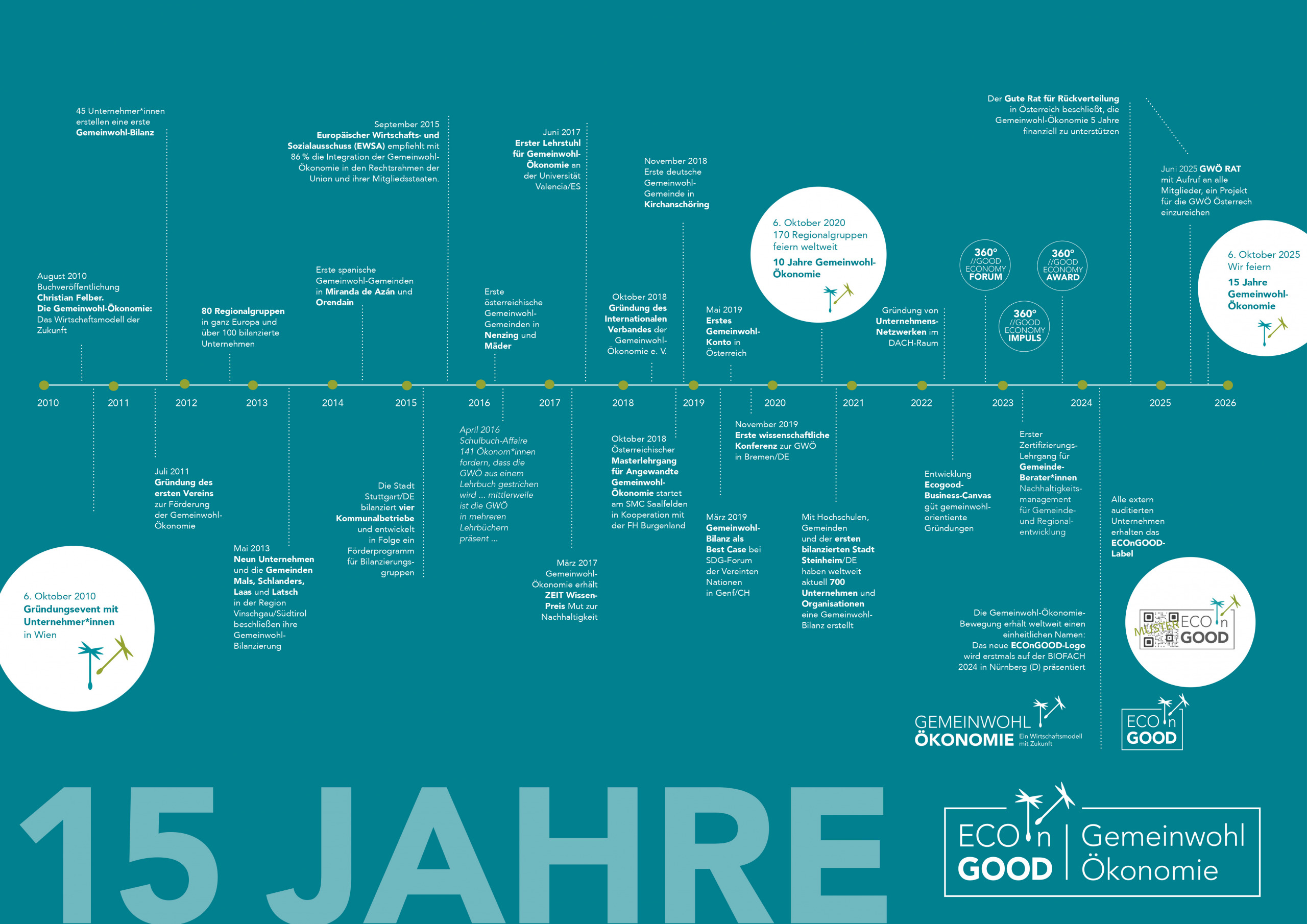 Wirtschaft und Gemeinwohl - die Entstehung der Gemeinwohl-Ökonomie
